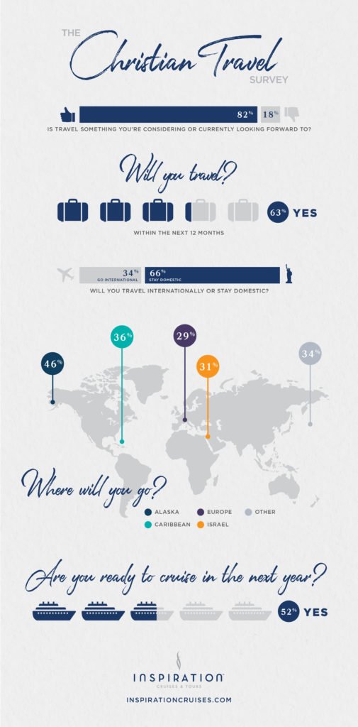 Survey Says! Thoughts from Christian Travelers